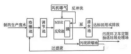 混凝法聚合氯化鋁PAC處理制藥行業(yè)廢水，有文字有圖!